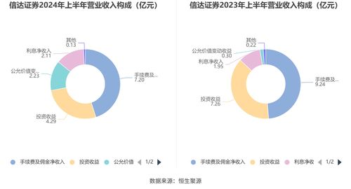 信达证券 2024年上半年净利润同比下降15.79 拟10派0.37元