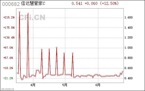 信达慧管家c 000682
