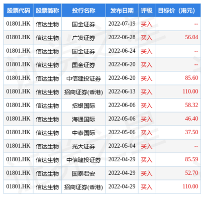 国金证券:维持信达生物(01801.HK)"买入"评级 GLP-1产品Mazdutide达到主要临床终点