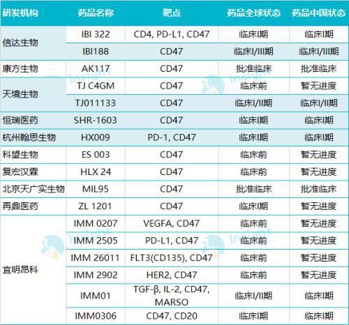 cd47 单抗信达生物领跑 国内还有这些企业在布局