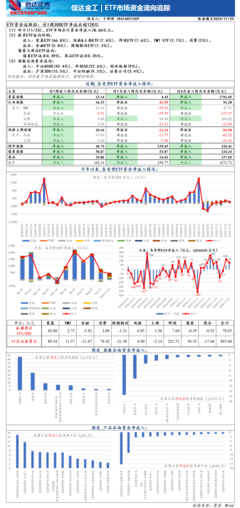 近1周300ETF净流出超120亿--ETF资金流向监测