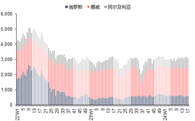 资料来源:Bruegel,信达证券研发中心