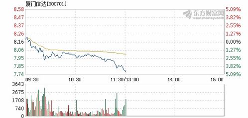 厦门信达3月26日盘中跌幅达5%
