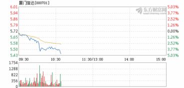 厦门信达1月29日盘中跌幅达5% 分析及展望